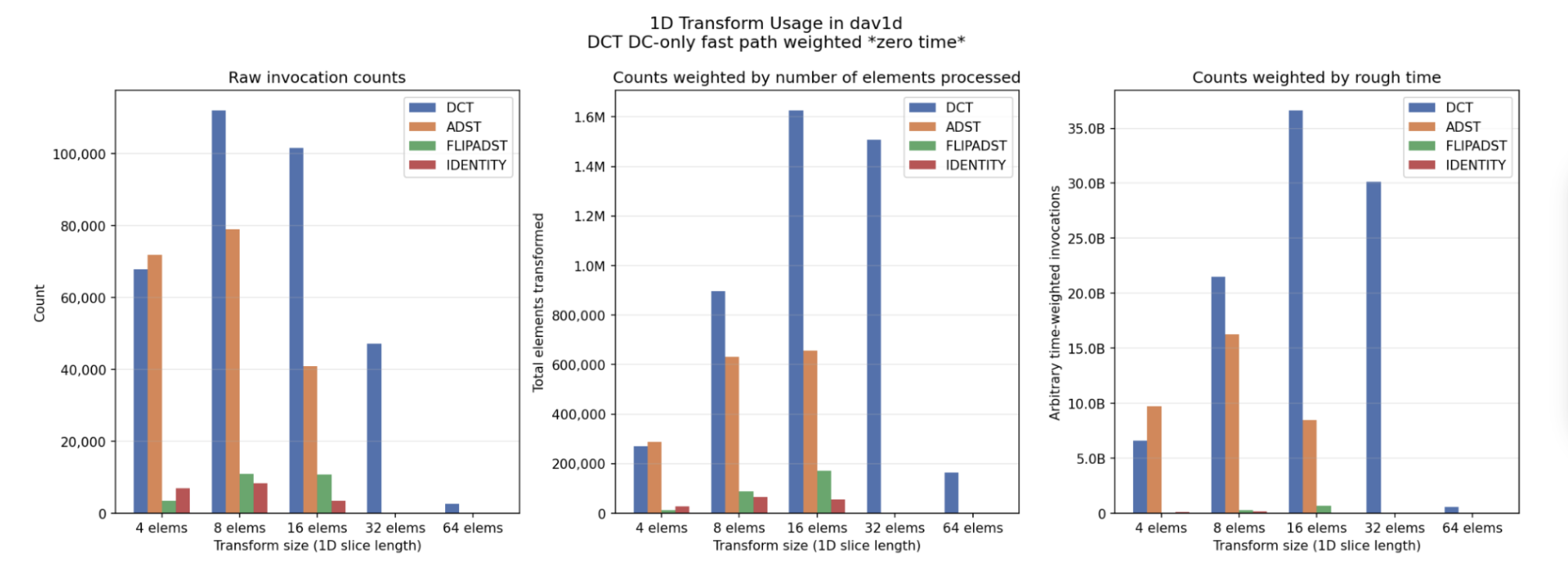Profiling graphs for 1D transform usage in dav1d