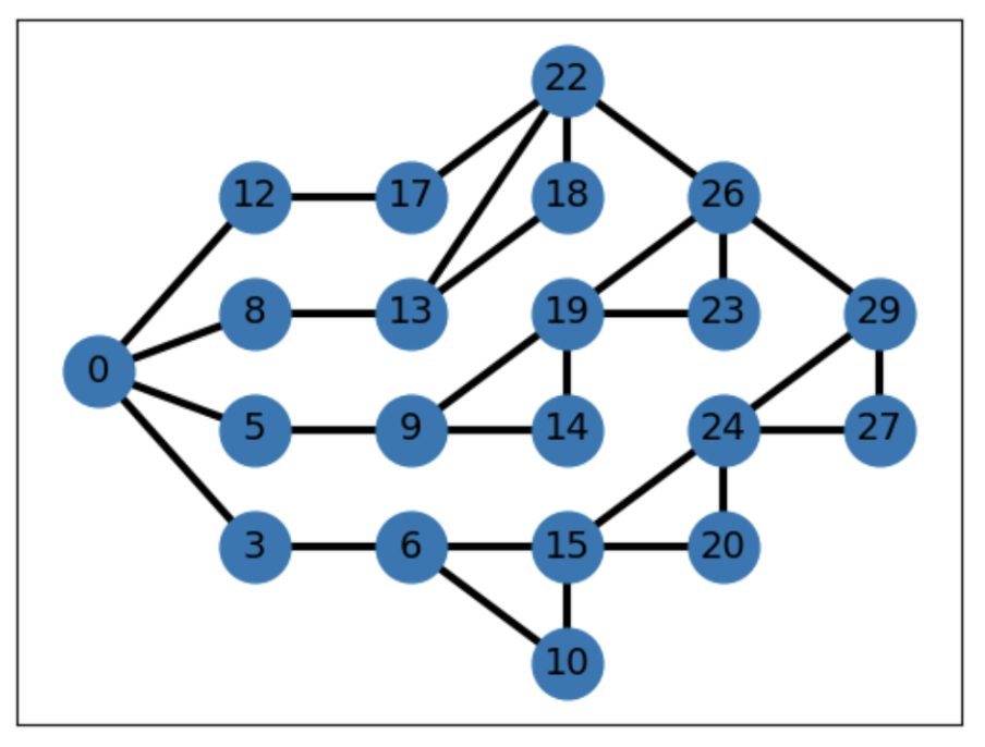 Dependency graph of IDCT steps