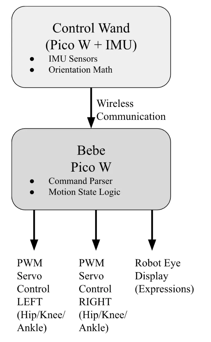 Control wand block diagram