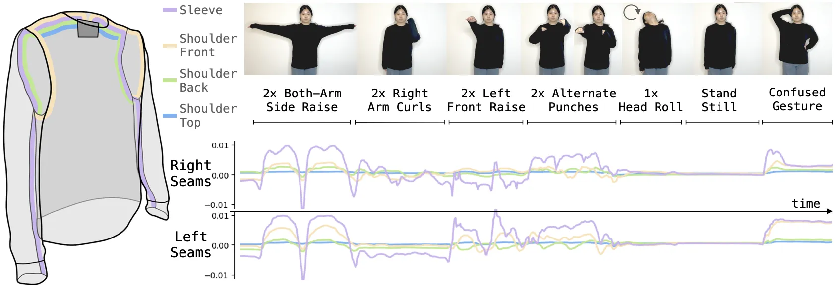 Capacitive sensor signals