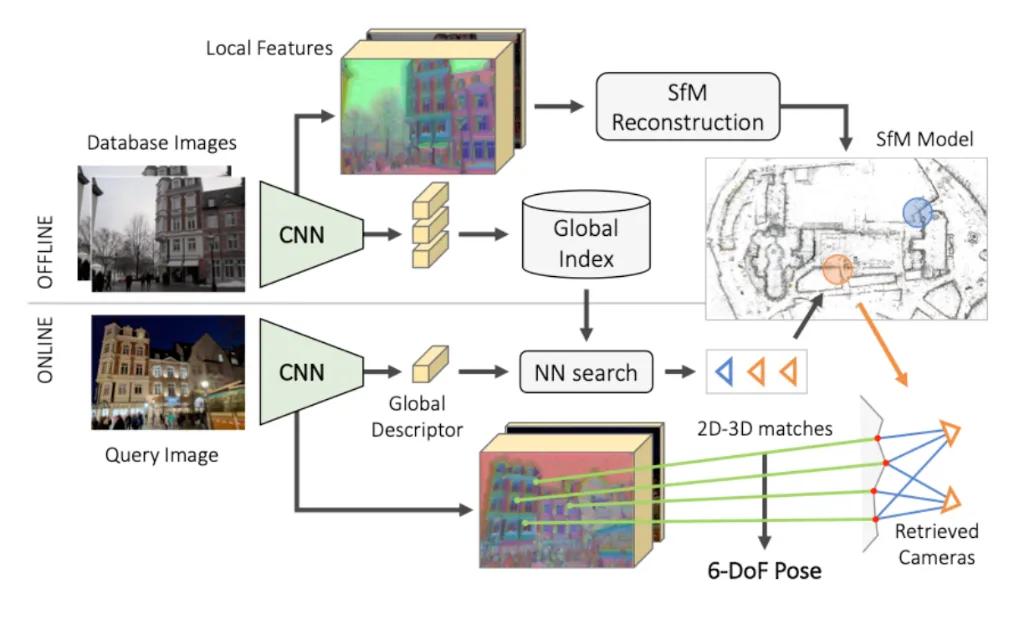 Hierarchical Localization Pipeline
