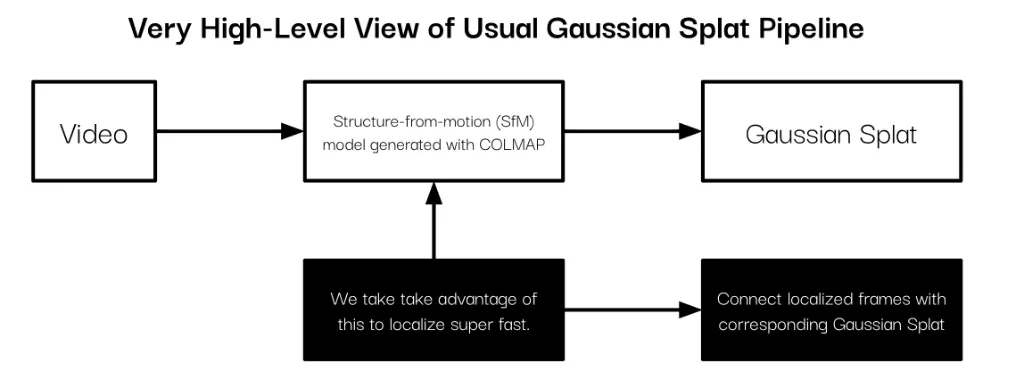 High-Level Gaussian Splat Pipeline
